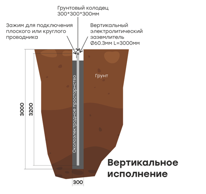 Комплект электролитического заземления L=6000мм вертикальное EKF PROxima | gc-el6000-v | EKF — миниатюра 5