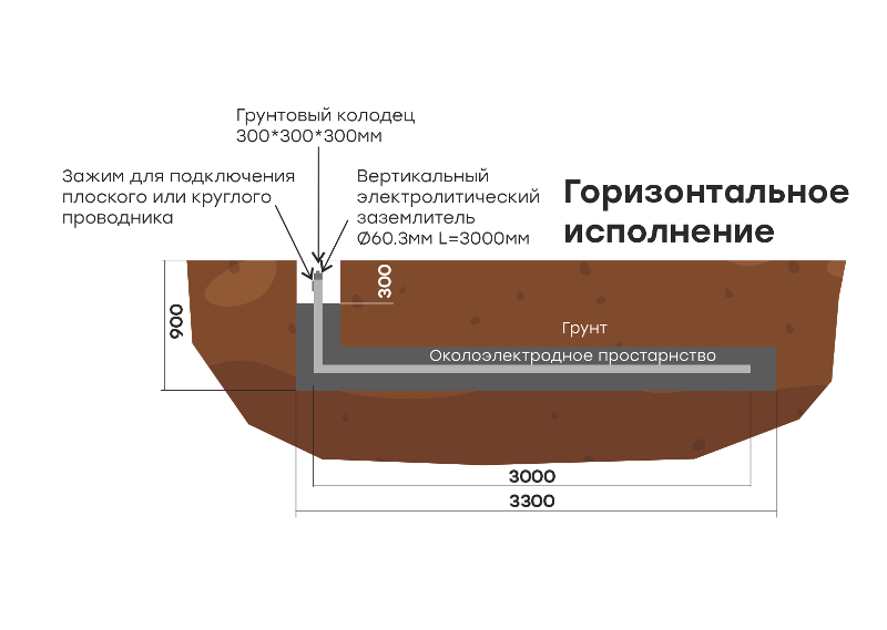 Комплект электролитического заземления L=6000мм горизонтальное EKF PROxima | gc-el6000-g | EKF — миниатюра 2