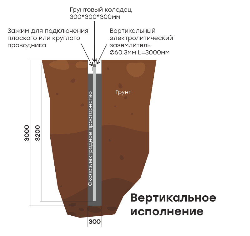 Комплект электролитического заземления L=6000мм вертикальное EKF PROxima | gc-el6000-v | EKF — миниатюра 2