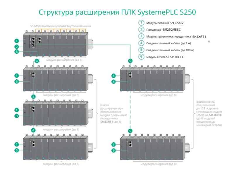 Модуль для подключения по шине EtherCAT SM3BCEC | SM3BCEC | SE — миниатюра 2