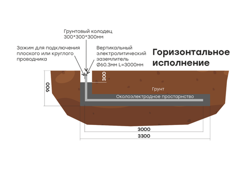 Комплект электролитического заземления L=6000мм горизонтальное EKF PROxima | gc-el6000-g | EKF — миниатюра 4